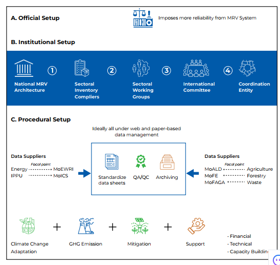 MRV institutional architecture