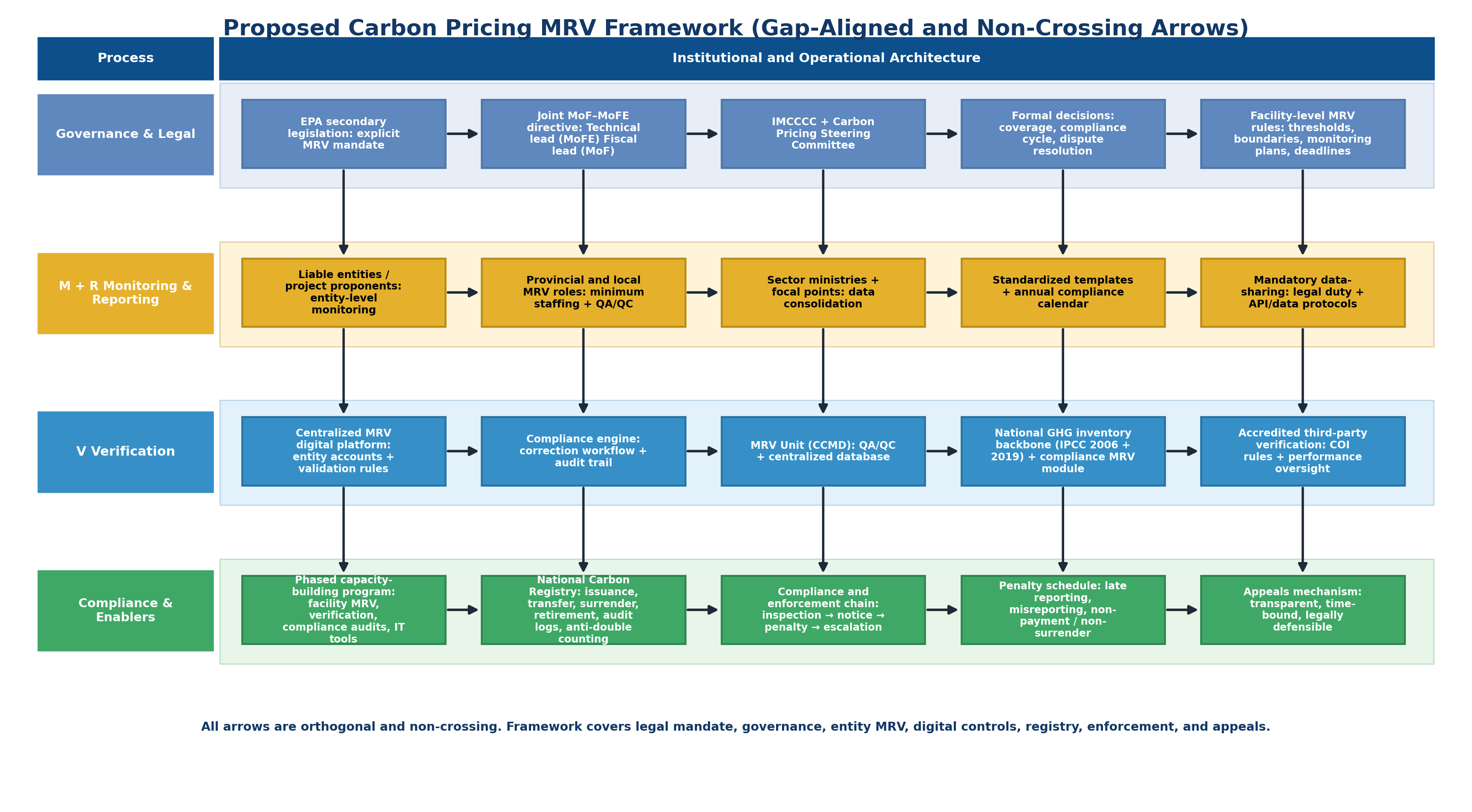 Carbon pricing MRV framework